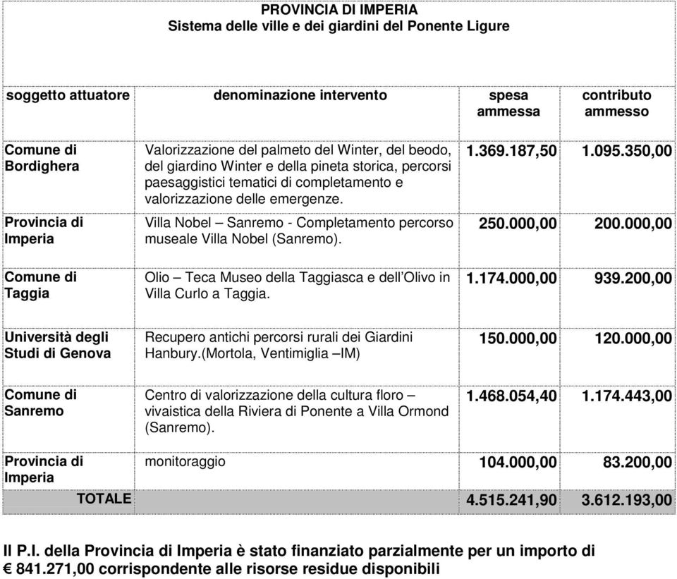 000,00 Taggia Olio Teca Museo della Taggiasca e dell Olivo in Villa Curlo a Taggia. 1.174.000,00 939.200,00 Università degli Studi di Recupero antichi percorsi rurali dei Giardini Hanbury.