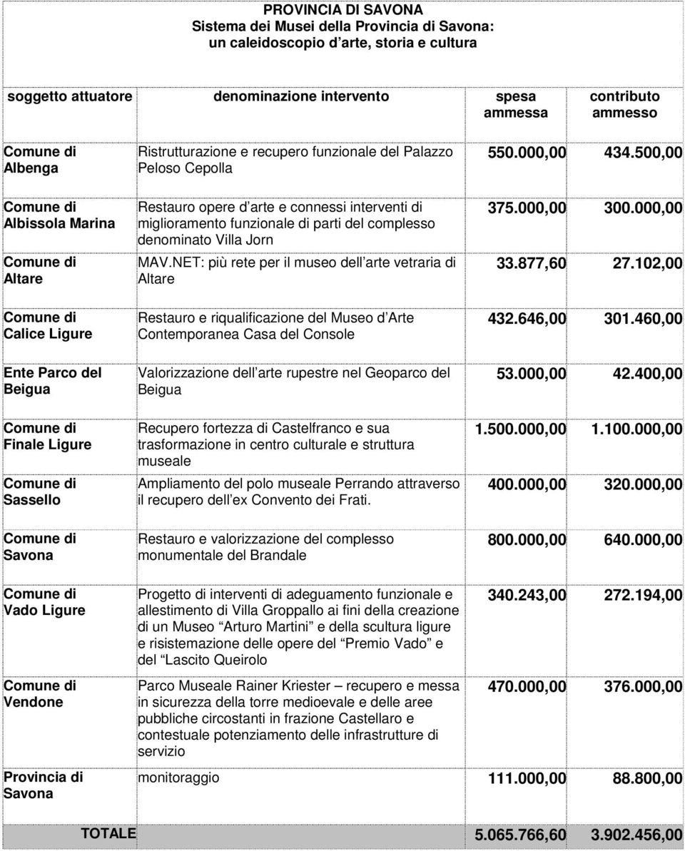 NET: più rete per il museo dell arte vetraria di Altare Restauro e riqualificazione del Museo d Arte Contemporanea Casa del Console Valorizzazione dell arte rupestre nel Geoparco del Beigua Recupero