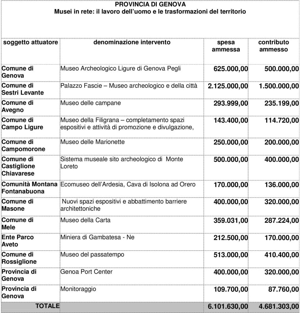 199,00 Museo della Filigrana completamento spazi espositivi e attività di promozione e divulgazione, 143.400,00 114.