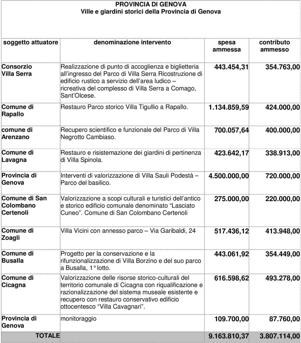 000,00 comune di Arenzano Lavagna San Colombano Certenoli Recupero scientifico e funzionale del Parco di Villa Negrotto Cambiaso. Restauro e risistemazione dei giardini di pertinenza di Villa Spinola.