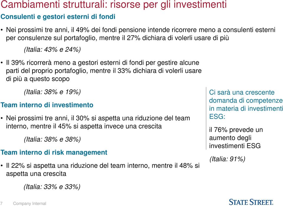 dichiara di volerli usare di più a questo scopo (Italia: 38% e 19%) Team interno di investimento Nei prossimi tre anni, il 30% si aspetta una riduzione del team interno, mentre il 45% si aspetta