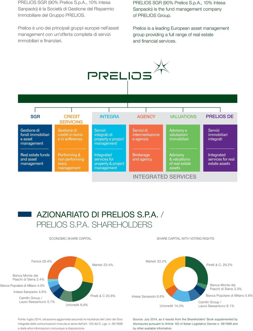Prelios is a leading European asset management group providing a full range of real estate and financial services. azionariato di prelios s.p.a. / prelios s.p.a. shareholders ECONOMIC SHARE CAPITAL SHARE CAPITAL WITH VOTING RIGHTS Fenice 29.