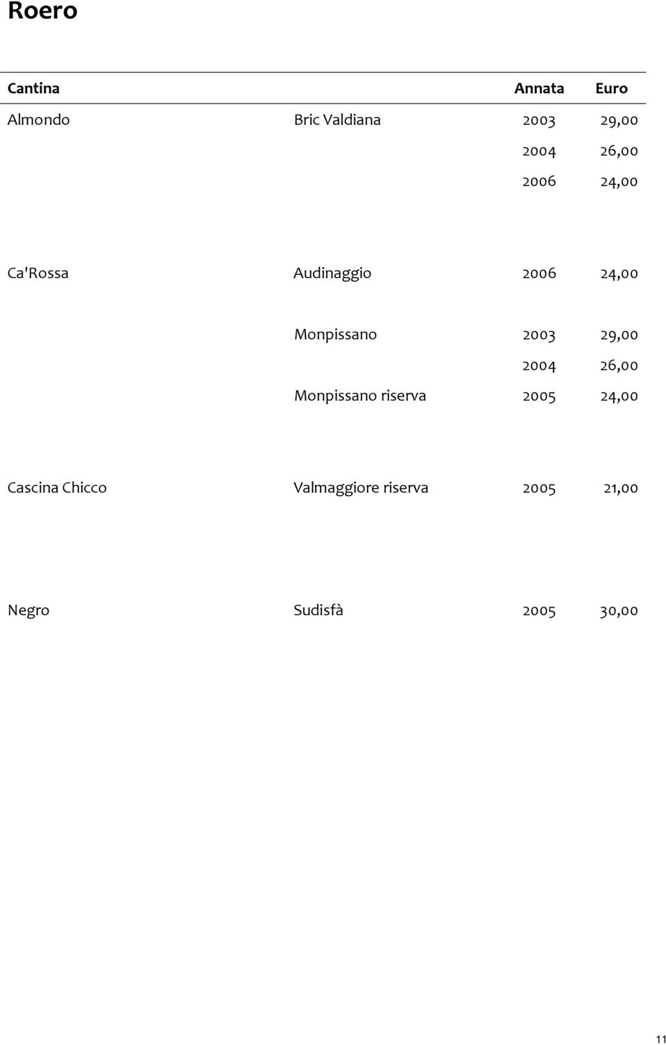 29,00 2004 26,00 Monpissano riserva 2005 24,00 Cascina