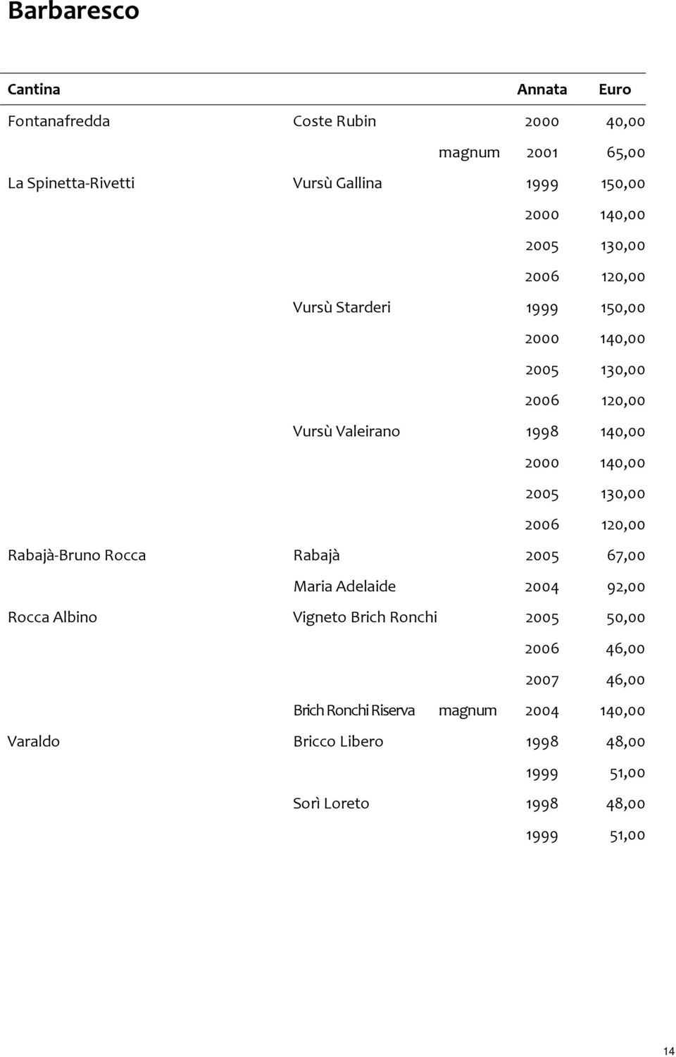 130,00 2006 120,00 Rabajà-Bruno Rocca Rabajà 2005 67,00 Maria Adelaide 2004 92,00 Rocca Albino Vigneto Brich Ronchi 2005 50,00 2006