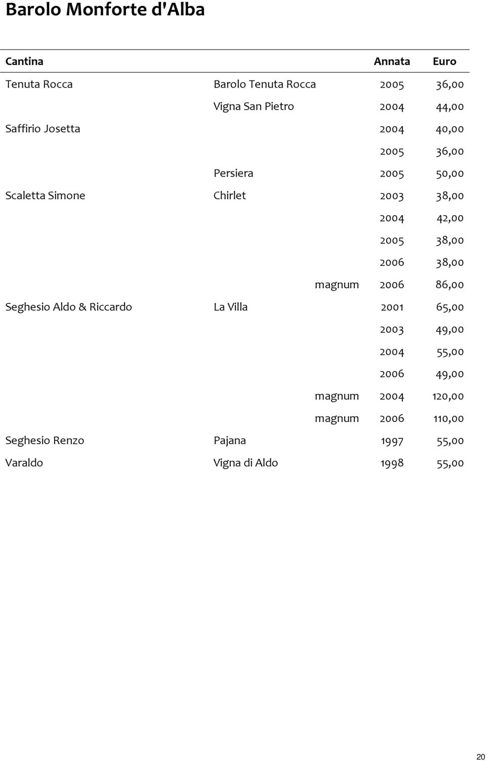 38,00 2006 38,00 magnum 2006 86,00 Seghesio Aldo & Riccardo La Villa 2001 65,00 2003 49,00 2004 55,00