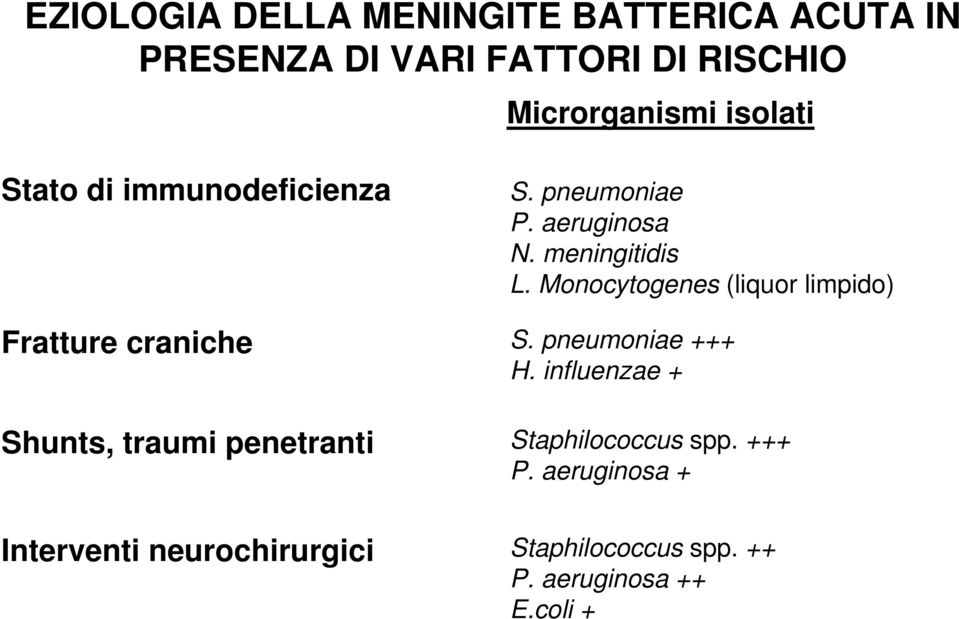 neurochirurgici S. pneumoniae P. aeruginosa N. meningitidis L. Monocytogenes (liquor limpido) S.