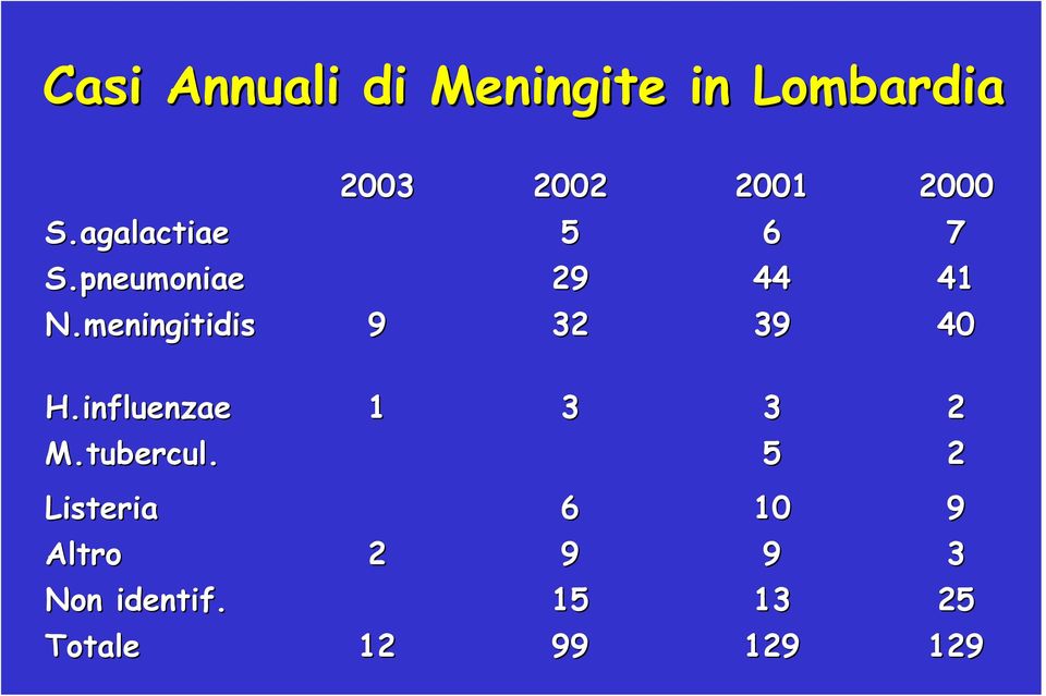 meningitidis 9 32 39 40 H.influenzae 1 3 3 2 M.tubercul.