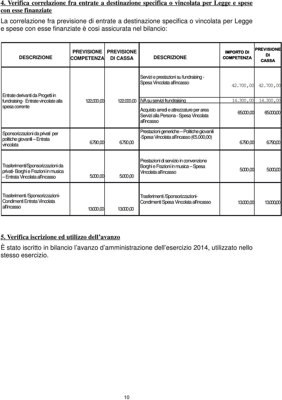 fundraising - Spesa Vincolata all incasso 42.700,00 42.700,00 Entrate derivanti da Progetti in fundraising- Entrate vincolate alla spesa corrente 122..000,00 122..000,00 IVA su servizi frundraising 14.