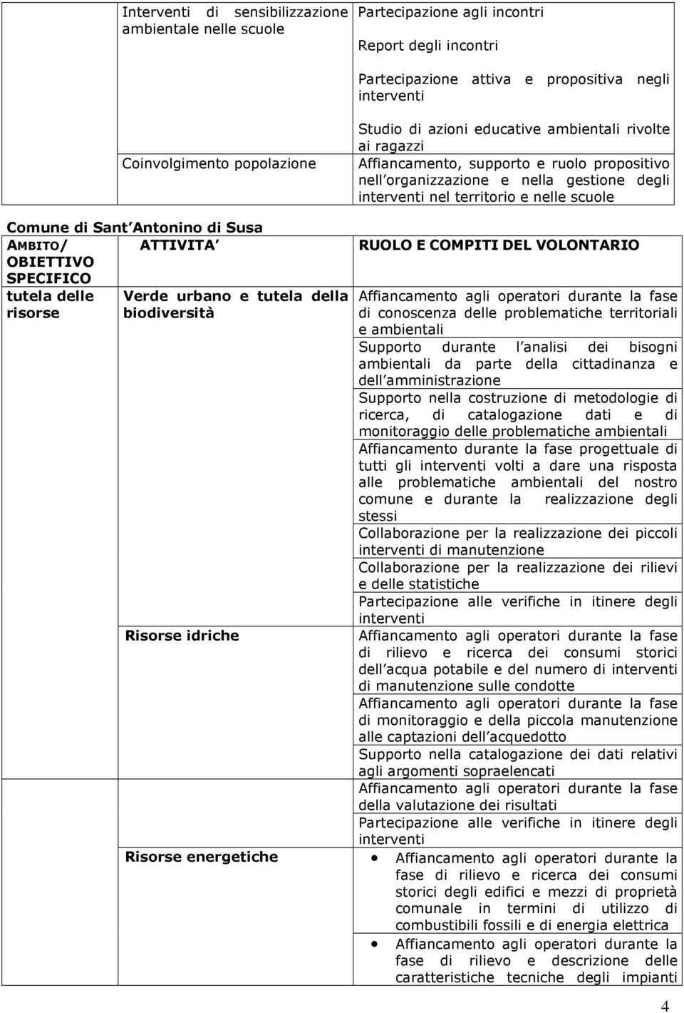 scuole di conoscenza delle problematiche territoriali e ambientali Supporto durante l analisi dei bisogni ambientali da parte della cittadinanza e dell amministrazione Supporto nella costruzione di