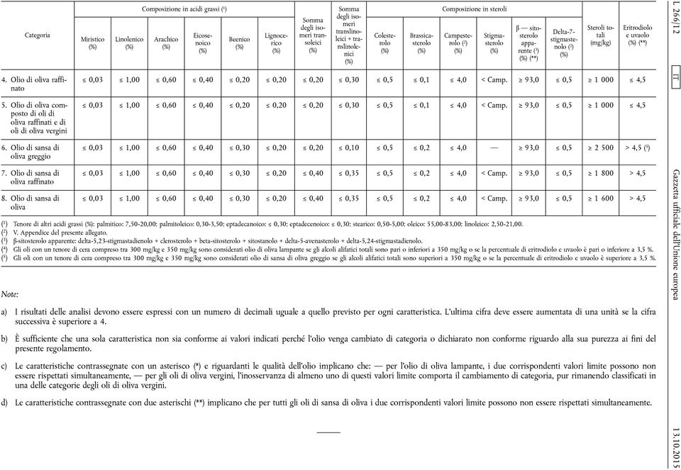 Composizione in steroli Campesterolo Stigmasterolo β sitosterolo apparente ( 3 ) (**) Delta-7- stigmastenolo 0,03 1,00 0,60 0,40 0,20 0,20 0,20 0,30 0,5 0,1 4,0 < Camp.