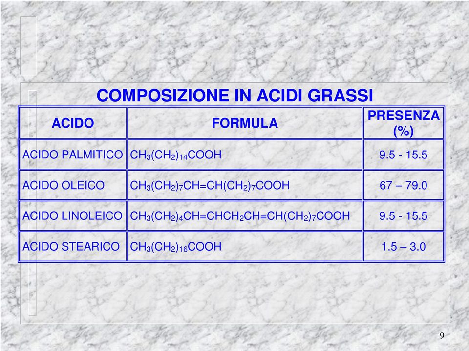 5 ACIDO OLEICO CH 3 (CH 2 ) 7 CH=CH(CH 2 ) 7 COOH 67 79.