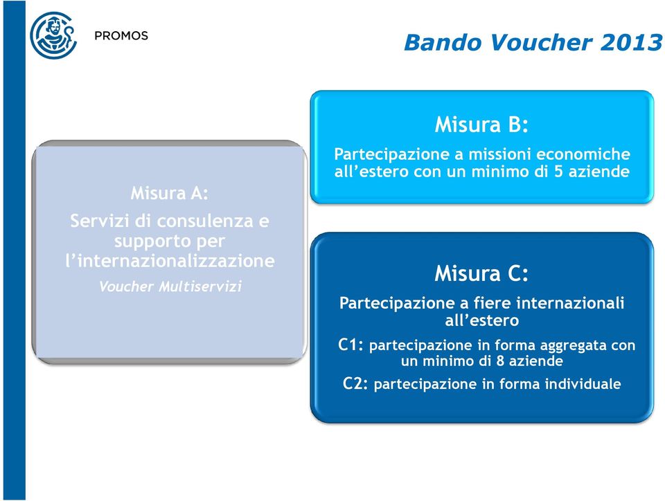 economiche all estero con un minimo di 5 aziende Misura C: Partecipazione a fiere internazionali all