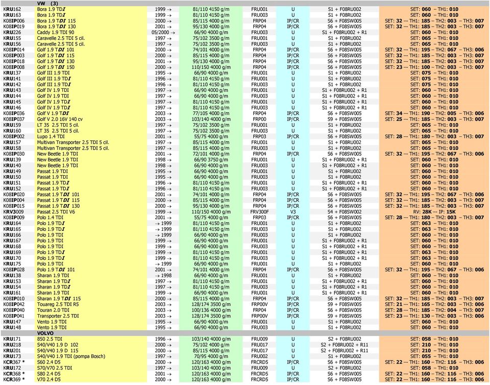 9 TDI 130 2001 95/130 4000 g/m FRP04 IP/CR S6 + F08SW005 SET: 32 - TH1: 185 TH2: 003 TH3: 007 KRU226 Caddy 1.