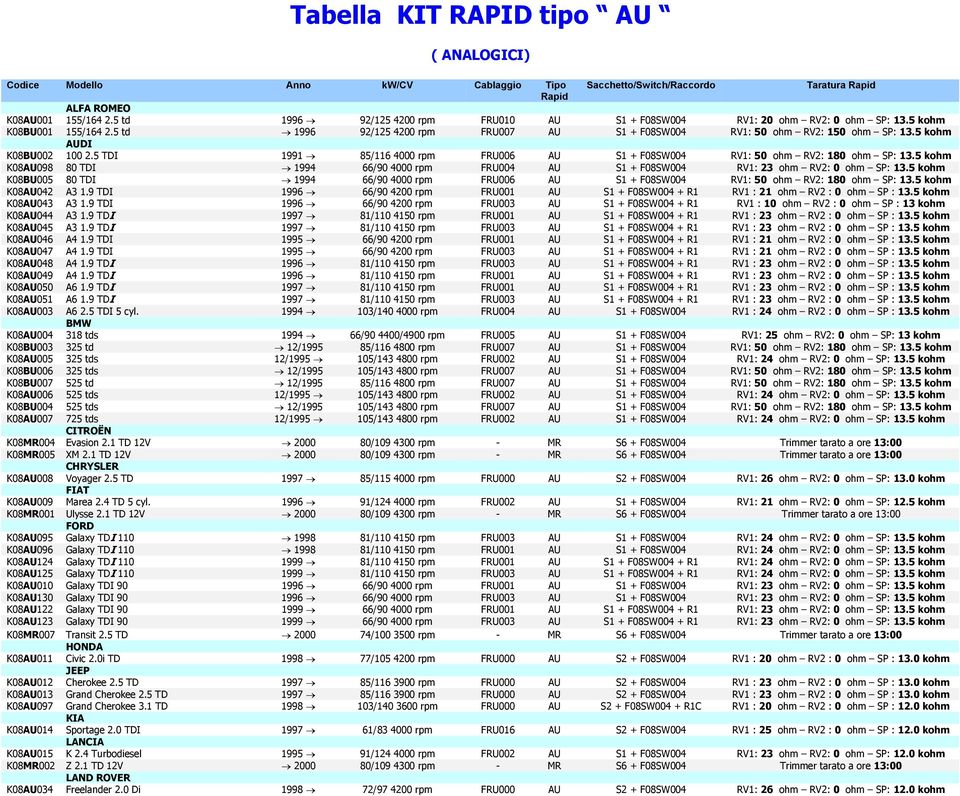 5 kohm AUDI K08BU002 100 2.5 TDI 1991 85/116 4000 rpm FRU006 AU S1 + F08SW004 RV1: 50 ohm RV2: 180 ohm SP: 13.