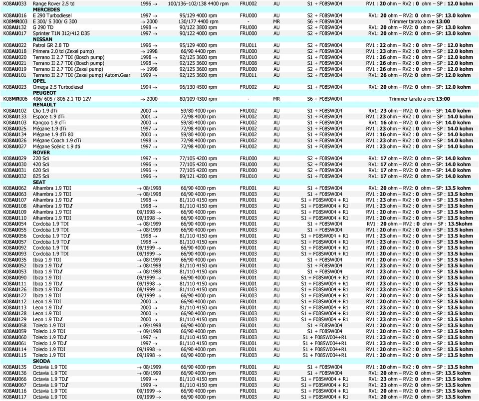 0 kohm K08MR003 E 300/ S 300/ G 300 2000 130/177 4400 rpm - MR S6 + F08SW004 Trimmer tarato a ore 13:00 K08AU132 G 290 TD 1998 90/122 3800 rpm FRU000 AU S2 + F08SW004 RV1: 20 ohm RV2: 0 ohm SP: 13.
