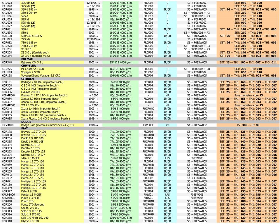 g/m FRU017 U S2 + F08RU002 + R3 SET: 200 TH1: 010 KRU029 525 td 12/1995 85/116 4800 g/m FRU007 U S1 + F08RU002 SET: 150 TH1: 010 KRU024 525 tds (2) 12/1995 105/143 4800 g/m FRU002 U S1 + F08RU002