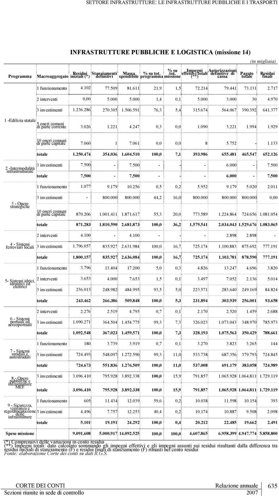 717 2 interventi 0,00 5.000 5.000 1,4 0,1 5.000 3.000 30 4.970 3 investimenti 1.236.286 270.305 1.506.591 76,3 5,4 315.674 564.067 390.392 641.