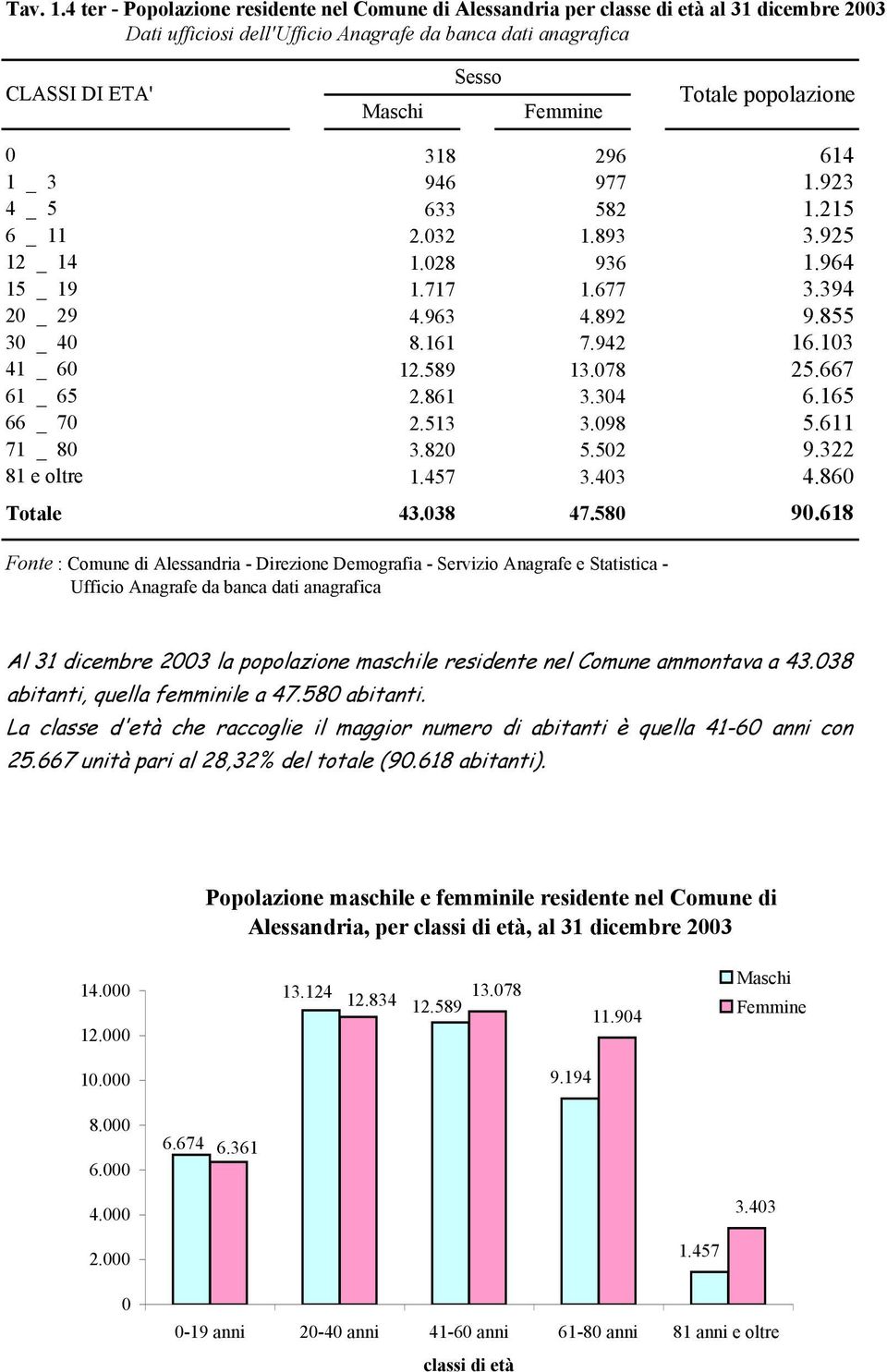popolazione 0 318 296 614 1 _ 3 946 977 1.923 4 _ 5 633 582 1.215 6 _ 11 2.032 1.893 3.925 12 _ 14 1.028 936 1.964 15 _ 19 1.717 1.677 3.394 20 _ 29 4.963 4.892 9.855 30 _ 40 8.161 7.942 16.