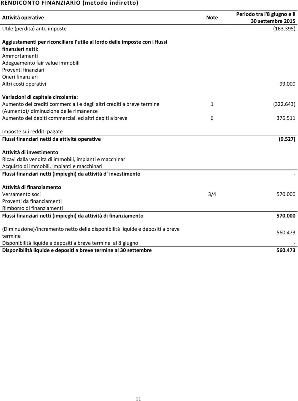 operativi 99.000 Variazioni di capitale circolante: Aumento dei crediti commerciali e degli altri crediti a breve termine 1 (322.