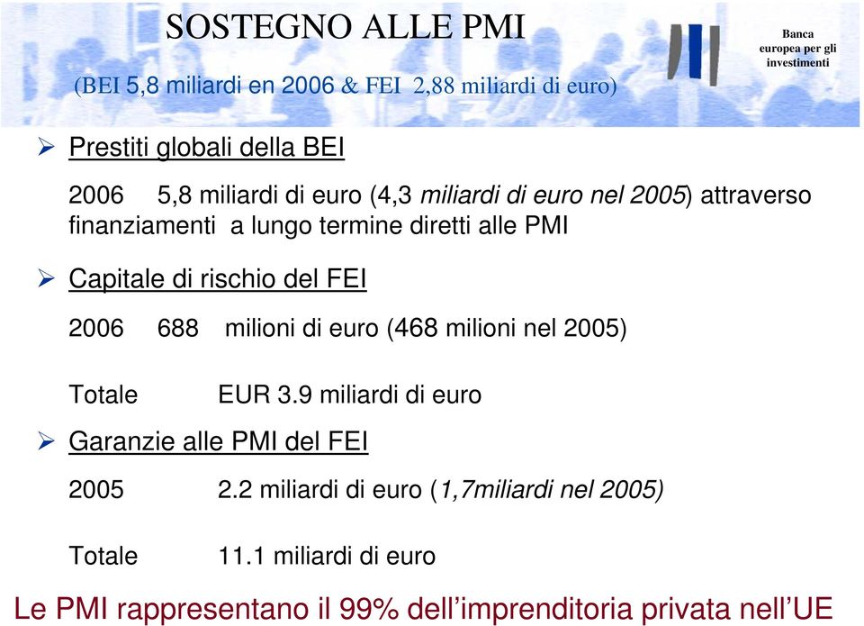 2006 688 milioni di euro (468 milioni nel 2005) Totale EUR 3.9 miliardi di euro Garanzie alle PMI del FEI 2005 2.