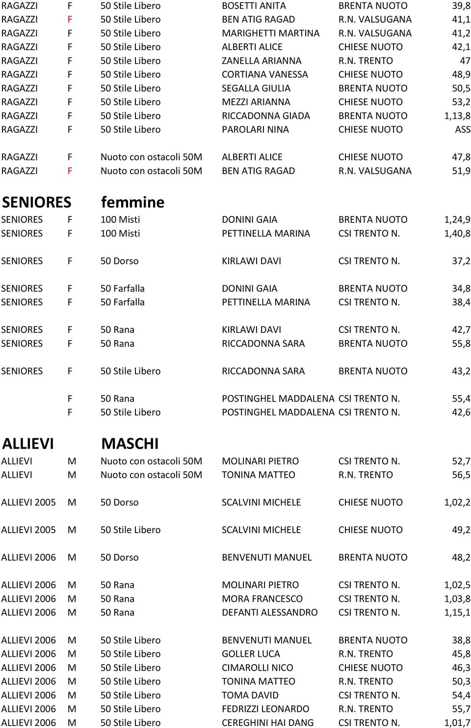 F 50 Stile Libero RICCADONNA GIADA BRENTA NUOTO 1,13,8 RAGAZZI F 50 Stile Libero PAROLARI NINA CHIESE NUOTO ASS RAGAZZI F Nuoto con ostacoli 50M ALBERTI ALICE CHIESE NUOTO 47,8 RAGAZZI F Nuoto con