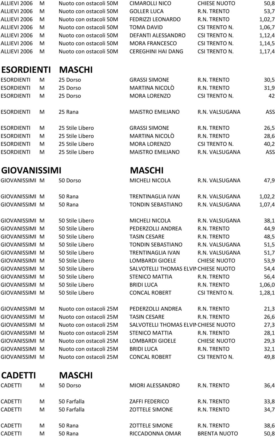 1,14,5 ALLIEVI 2006 M Nuoto con ostacoli 50M CEREGHINI HAI DANG CSI TRENTO N. 1,17,4 ESORDIENTI ESORDIENTI M 25 Dorso GRASSI SIMONE R.N. TRENTO 30,5 ESORDIENTI M 25 Dorso MARTINA NICOLÒ R.N. TRENTO 31,9 ESORDIENTI M 25 Dorso MORA LORENZO CSI TRENTO N.