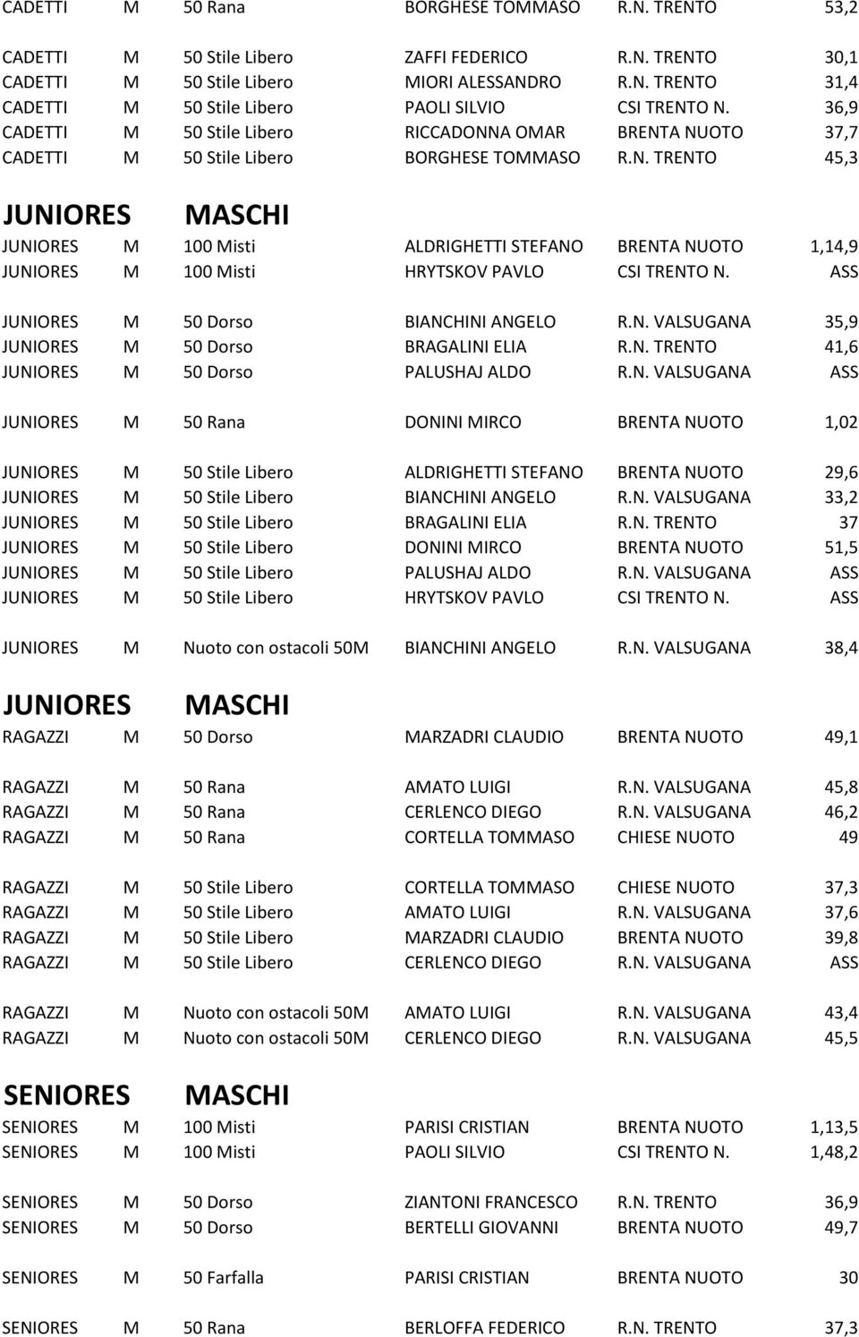 ASS JUNIORES M 50 Dorso BIANCHINI ANGELO R.N. VALSUGANA 35,9 JUNIORES M 50 Dorso BRAGALINI ELIA R.N. TRENTO 41,6 JUNIORES M 50 Dorso PALUSHAJ ALDO R.N. VALSUGANA ASS JUNIORES M 50 Rana DONINI MIRCO BRENTA NUOTO 1,02 JUNIORES M 50 Stile Libero ALDRIGHETTI STEFANO BRENTA NUOTO 29,6 JUNIORES M 50 Stile Libero BIANCHINI ANGELO R.