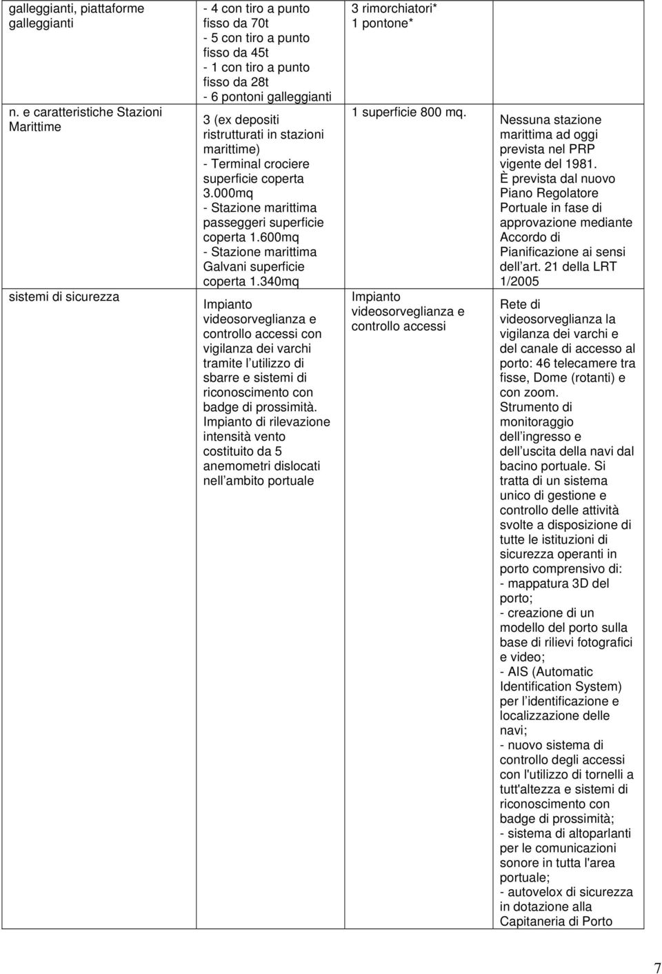ristrutturati in stazioni marittime) - Terminal crociere superficie coperta 3.000mq - Stazione marittima passeggeri superficie coperta 1.600mq - Stazione marittima Galvani superficie coperta 1.