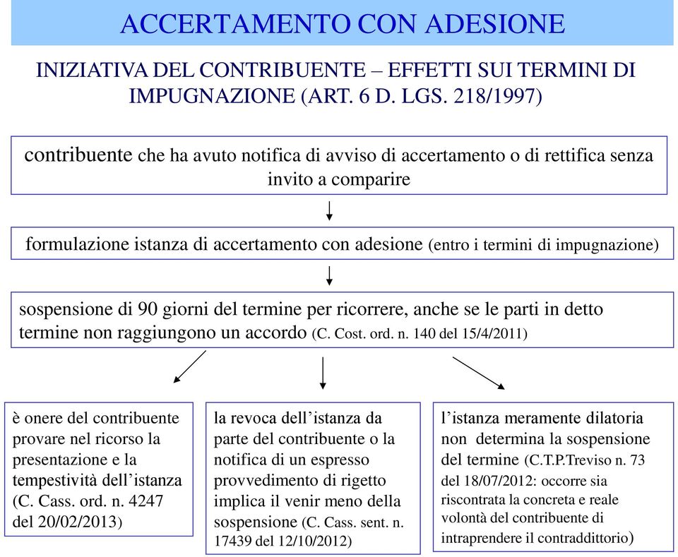 sospensione di 90 giorni del termine per ricorrere, anche se le parti in detto termine no