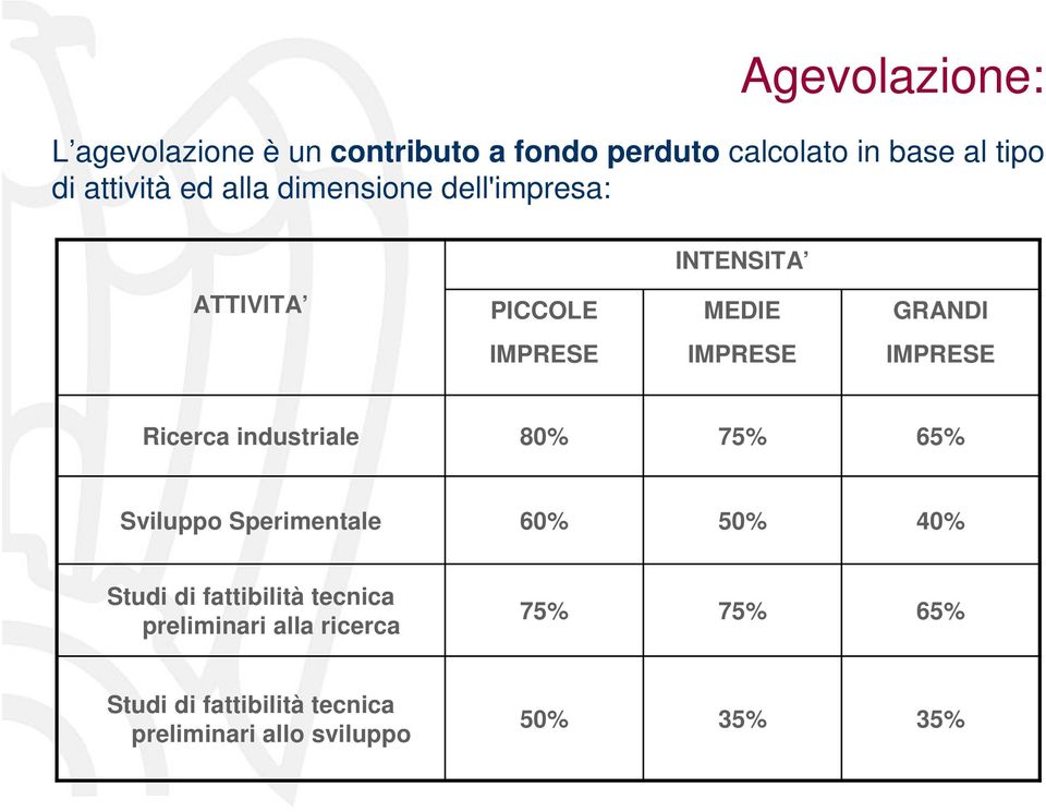 Ricerca industriale 80% 75% 65% Sviluppo Sperimentale 60% 50% 40% Studi di fattibilità tecnica