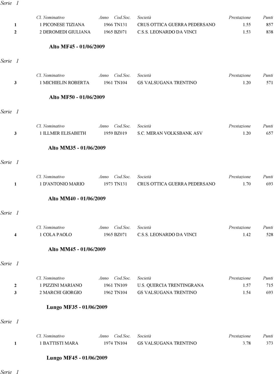 20 657 Alto MM35-01/06/2009 1 1 D'ANTONIO MARIO 1973 TN131 CRUS OTTICA GUERRA PEDERSANO 1.70 693 Alto MM40-01/06/2009 4 1 COLA PAOLO 1965 BZ071 C.S.S. LEONARDO DA VINCI 1.