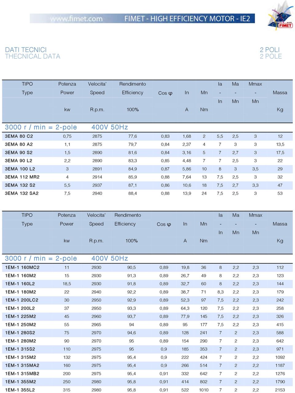3,3 47 3EMA 132 SA2 7,5 2940 88,4 0,88 13,9 7,5 2,5 3 53 3000 r / min = 2-pole 400V 50Hz 1EM-1 160MC2 2930 90,5 0,89 19,8 36 8 2,2 2,3 2 1EM-1 160M2 15 2930 91,3 0,89 26,7 49 8 2,2 2,3 3 1EM-1