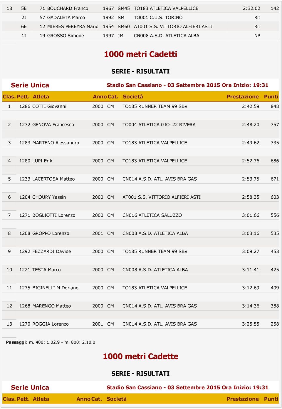 59 848 2 1272 GENOVA Francesco 2000 CM TO004 ATLETICA GIO' 22 RIVERA 2:48.20 757 3 1283 MARTENO Alessandro 2000 CM TO183 ATLETICA VALPELLICE 2:49.