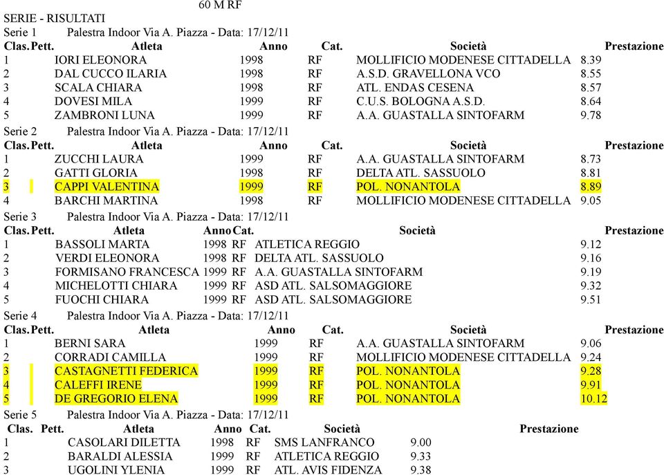 NONANTOLA 8.89 4 BARCHI MARTINA 1998 RF MOLLIFICIO MODENESE CITTADELLA 9.05 Clas. Pett. Atleta AnnoCat. Società Prestazione 1 BASSOLI MARTA 1998 RF ATLETICA REGGIO 9.