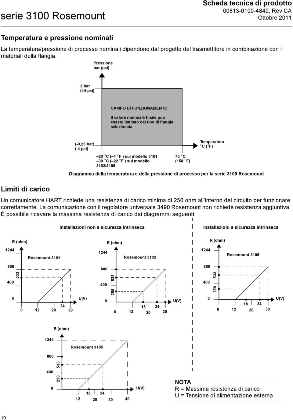 modello 3101 30 C ( 22 F ) sul modello 3102/3105 70 C (158 F) Diagramma della temperatura e della pressione di processo per la Limiti di carico Un comunicatore HART richiede una resistenza di carico