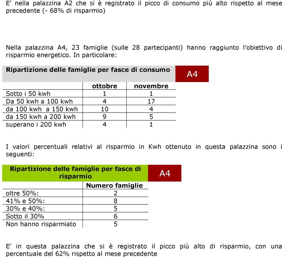 In particolare: Ripartizione delle famiglie per fasce di consumo ottobre novembre Sotto i 50 kwh 1 1 Da 50 kwh a 100 kwh 4 17 da 100 kwh a 150 kwh 10 4 da 150 kwh a 200 kwh 9 5 superano i 200 kwh 4 1