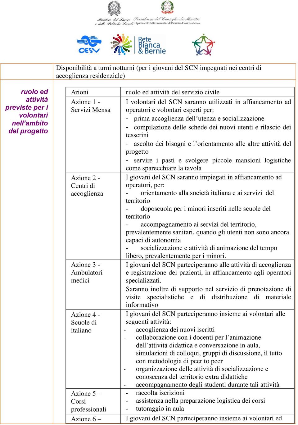 saranno utilizzati in affiancamento ad operatori e volontari esperti per: - prima accoglienza dell utenza e socializzazione - compilazione delle schede dei nuovi utenti e rilascio dei tesserini -