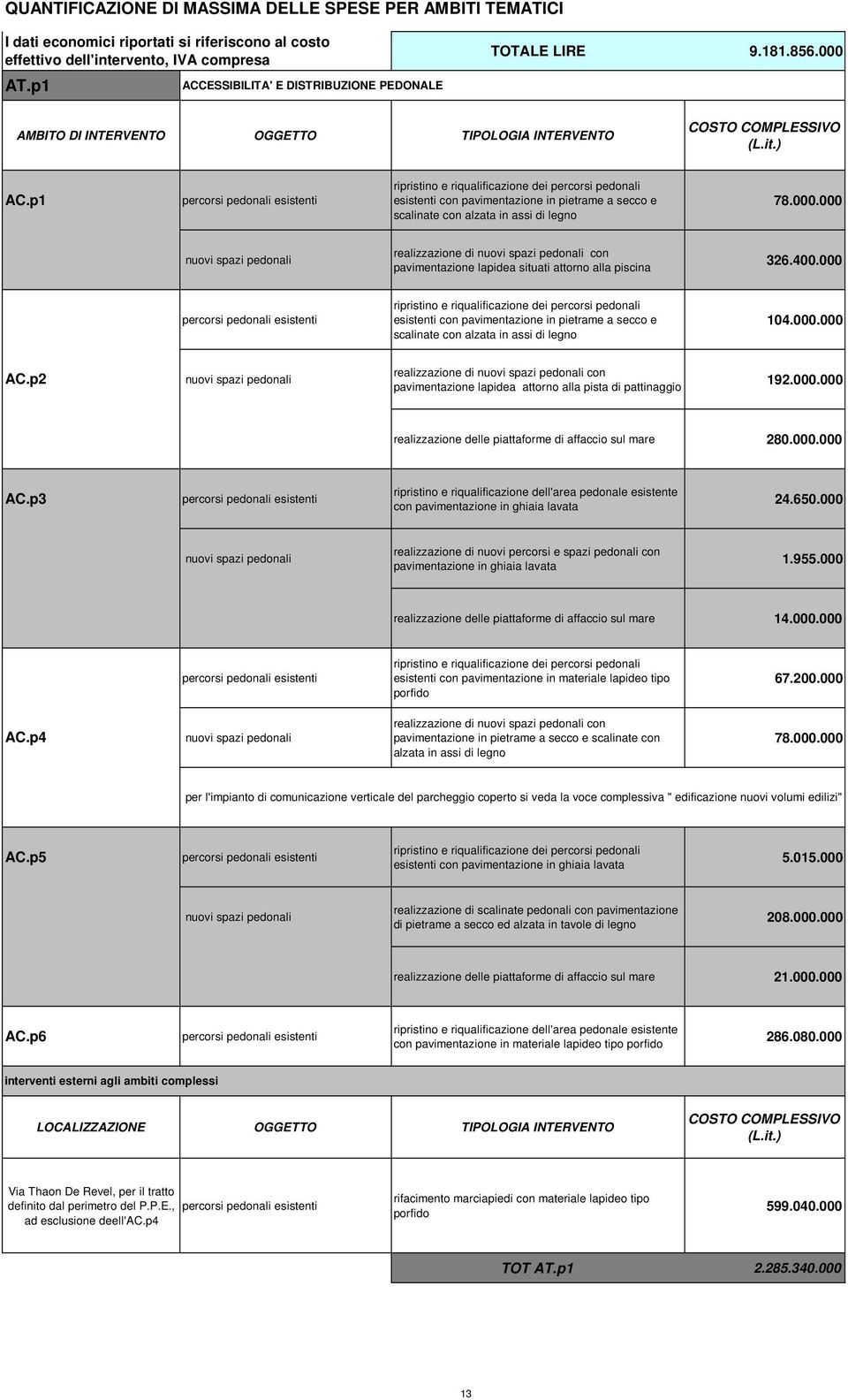 400.000 ripristino e riqualificazione dei percorsi pedonali esistenti con pavimentazione in pietrame a secco e scalinate con alzata in assi di legno 104.000.000 nuovi spazi pedonali di nuovi spazi pedonali con pavimentazione lapidea attorno alla pista di pattinaggio 192.