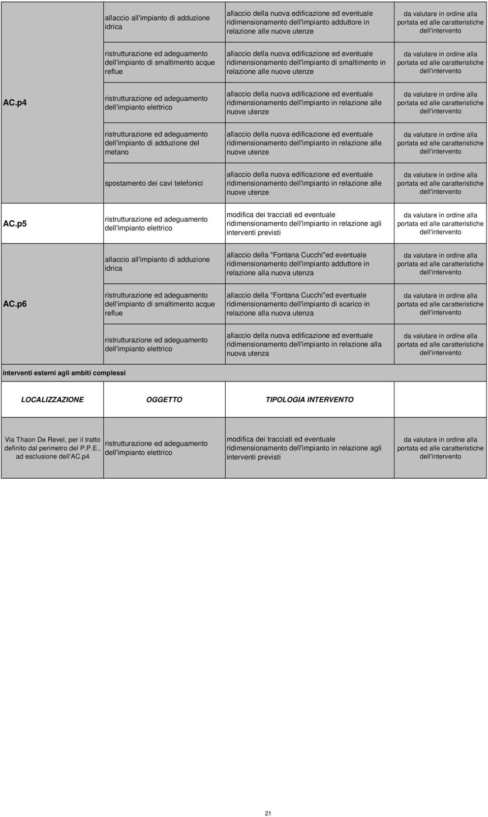 agli interventi previsti allaccio all'impianto di adduzione idrica allaccio della "Fontana Cucchi"ed eventuale ridimensionamento dell'impianto adduttore in relazione alla nuova utenza dell'impianto