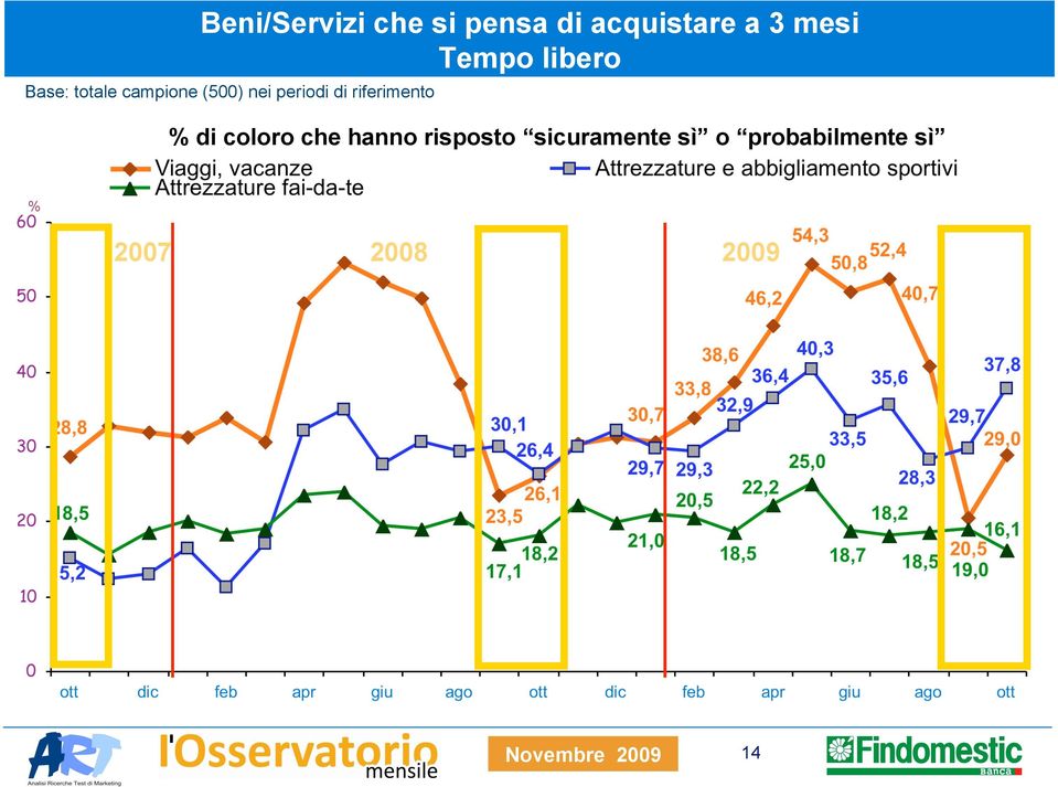 di riferimento % di coloro che hanno risposto