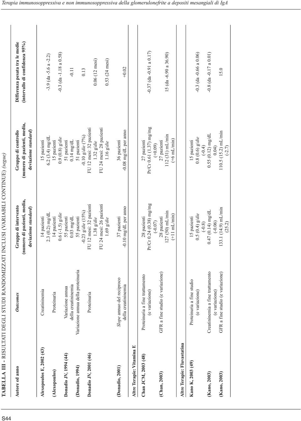 2 (3.4) mg/dl -3.9 (da -5.6 a -2.2) (Alexopoulos) Proteinuria 14 pazienti 15 pazienti 0.6 (-1.5) g/die 0.9 (0.8) g/die -0.3 (da -1.18 a 0.