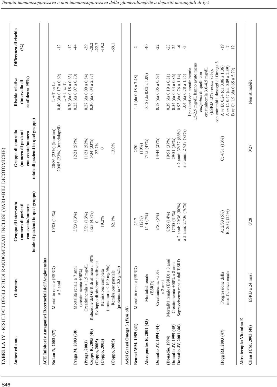 Recettoriali dell Angiotensina Nakao N, 2003 (37) Mortalità renale (ESRD) 10/85 (11%) 20/86 (23%) (losartan) L + T vs L: a 3 anni 20/85 (23%) (trandolapril) 0.40 (da 0.17 a 0.69) -12 L + T vs T: 0.
