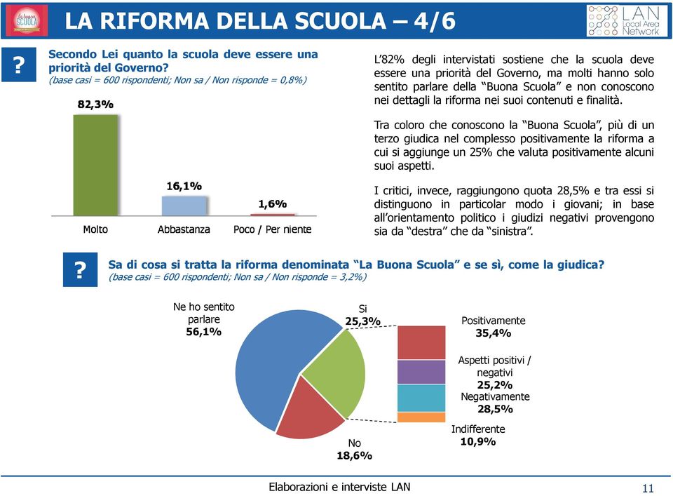 Tra coloro che conoscono la Buona Scuola, più di un terzo giudica nel complesso positivamente la riforma a cui si aggiunge un 25% che valuta positivamente alcuni suoi aspetti.