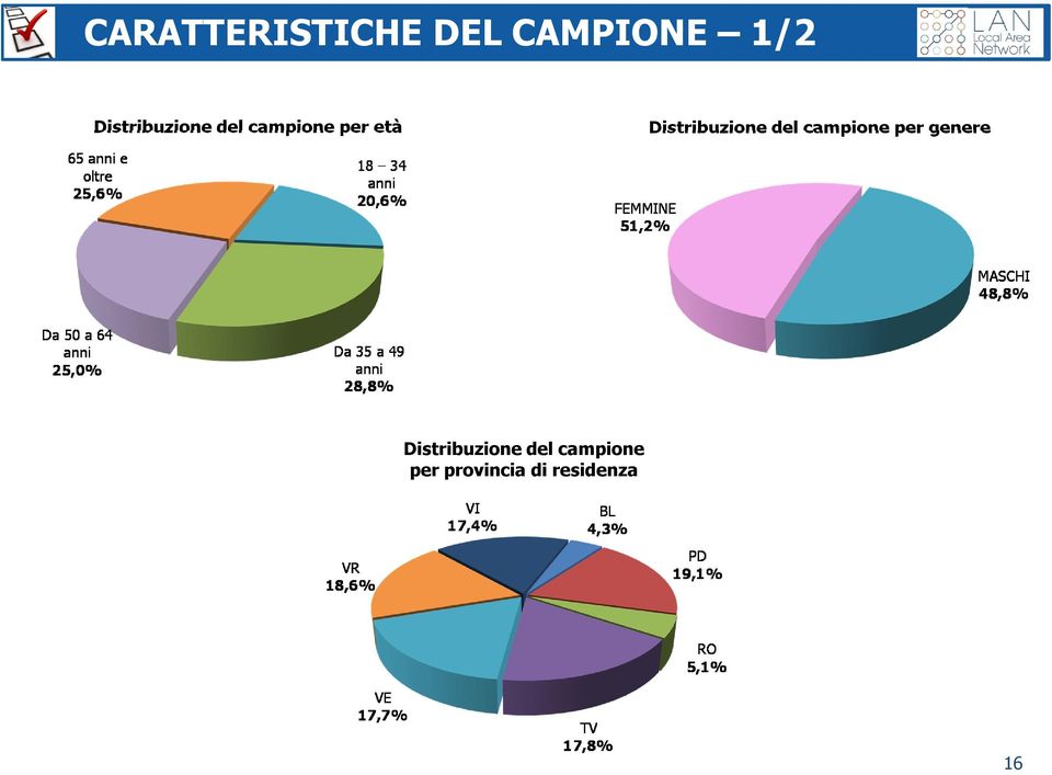 Distribuzione del campione per genere