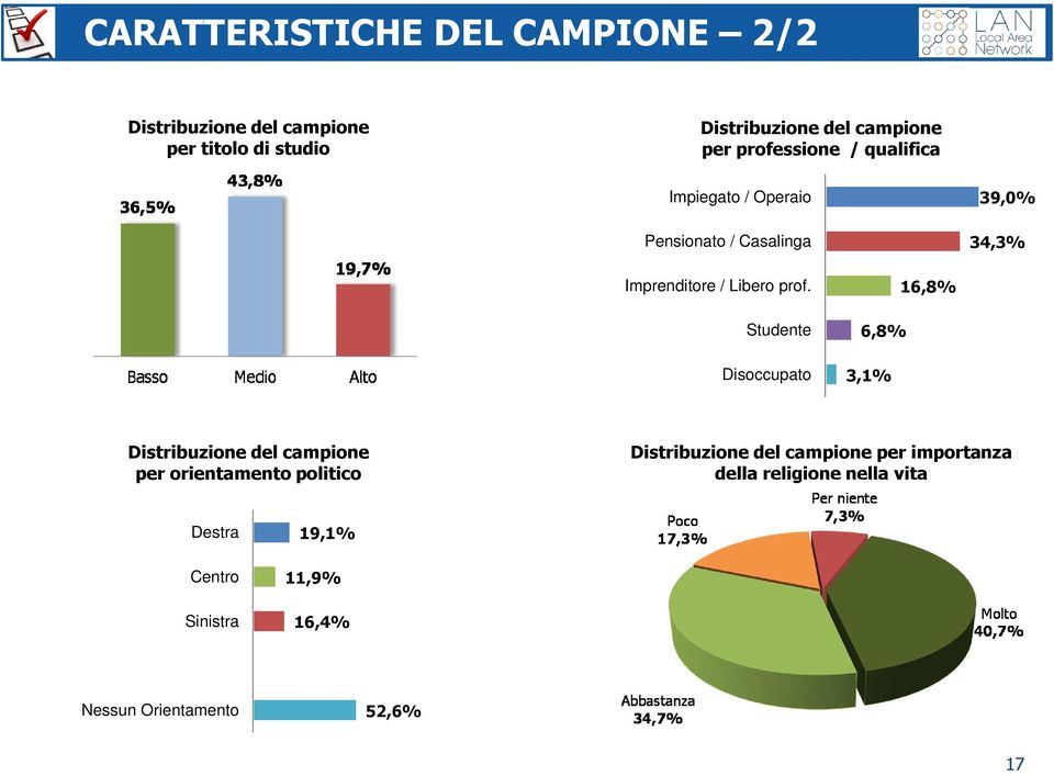 Studente Disoccupato 6,8% 3,1% 16,8% Distribuzione del campione per orientamento politico Distribuzione del