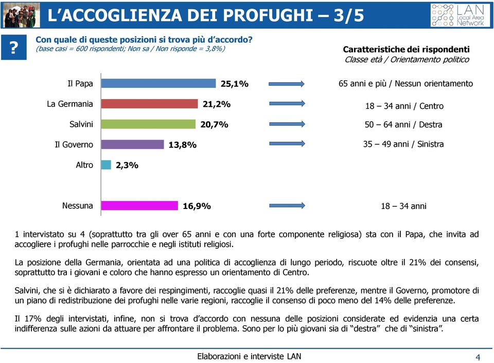 Nessuna 16,9% 18 34 anni 1 intervistato su 4 (soprattutto tra gli over 65 anni e con una forte componente religiosa) sta con il Papa, che invita ad accogliere i profughi nelle parrocchie e negli