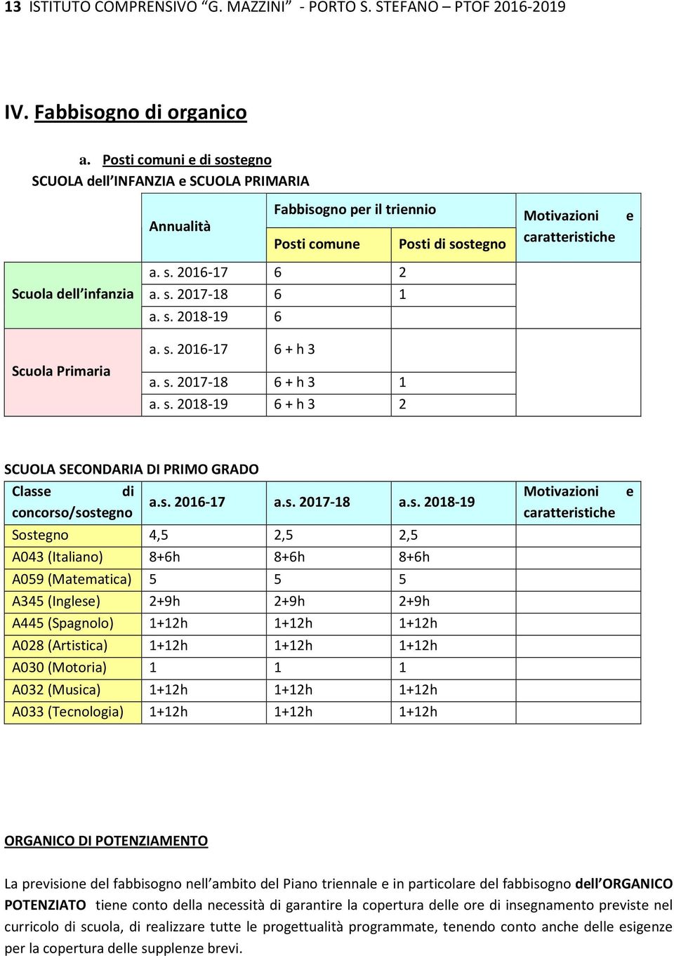 s. 2017-18 6 1 a. s. 2018-19 6 Scuola Primaria a. s. 2016-17 6 + h 3 a. s. 2017-18 6 + h 3 1 a. s. 2018-19 6 + h 3 2 SCUOLA SECONDARIA DI PRIMO GRADO Classe di concorso/sostegno a.s. 2016-17 a.s. 2017-18 a.