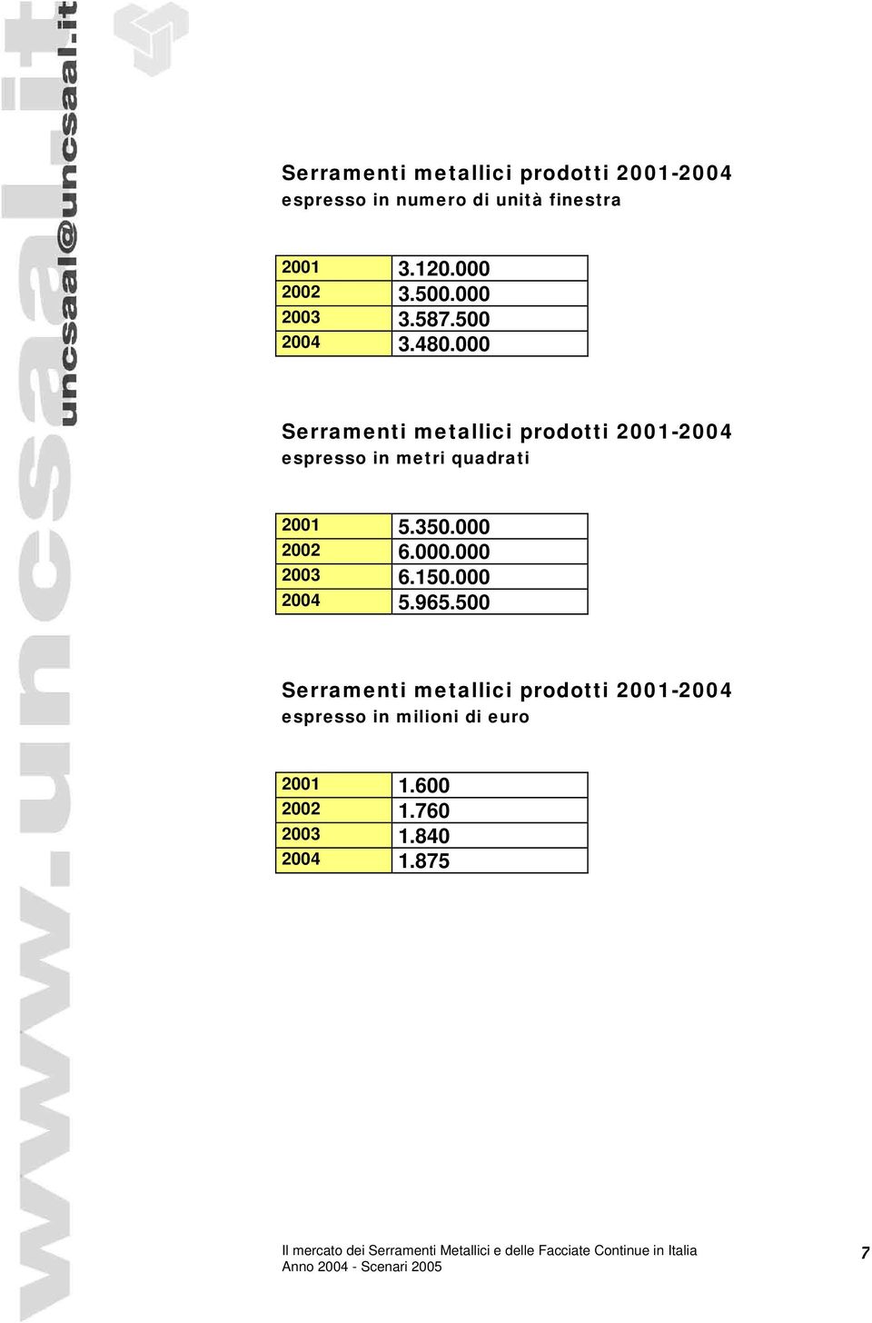 000 Serramenti metallici prodotti 2001-2004 espresso in metri quadrati 2001 5.350.000 2002 6.