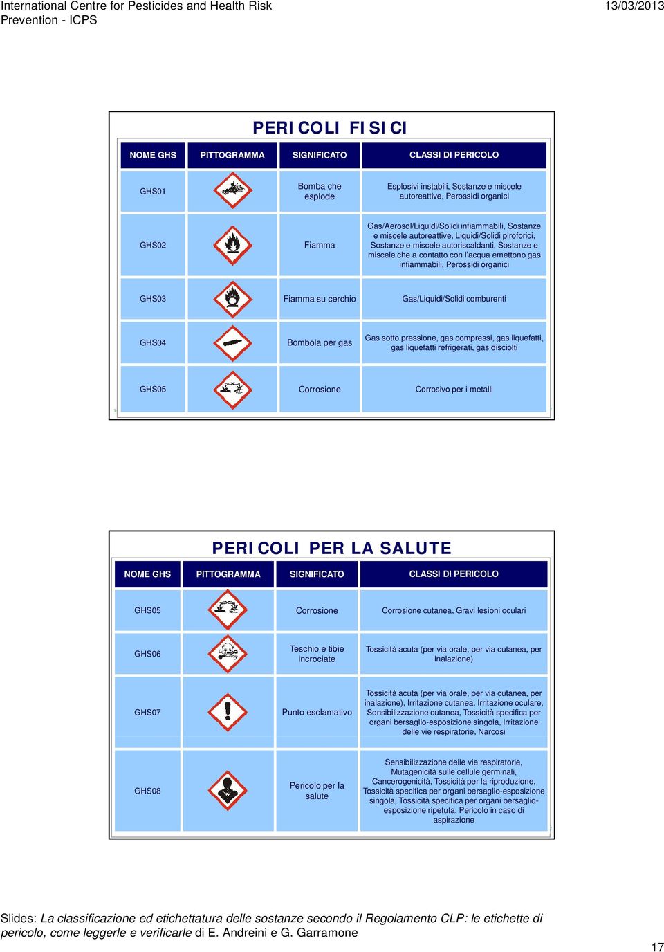 infiammabili, Perossidi organici GHS03 Fiamma su cerchio Gas/Liquidi/Solidi comburenti GHS04 Bombola per gas Gas sotto pressione, gas compressi, gas liquefatti, gas liquefatti refrigerati, gas