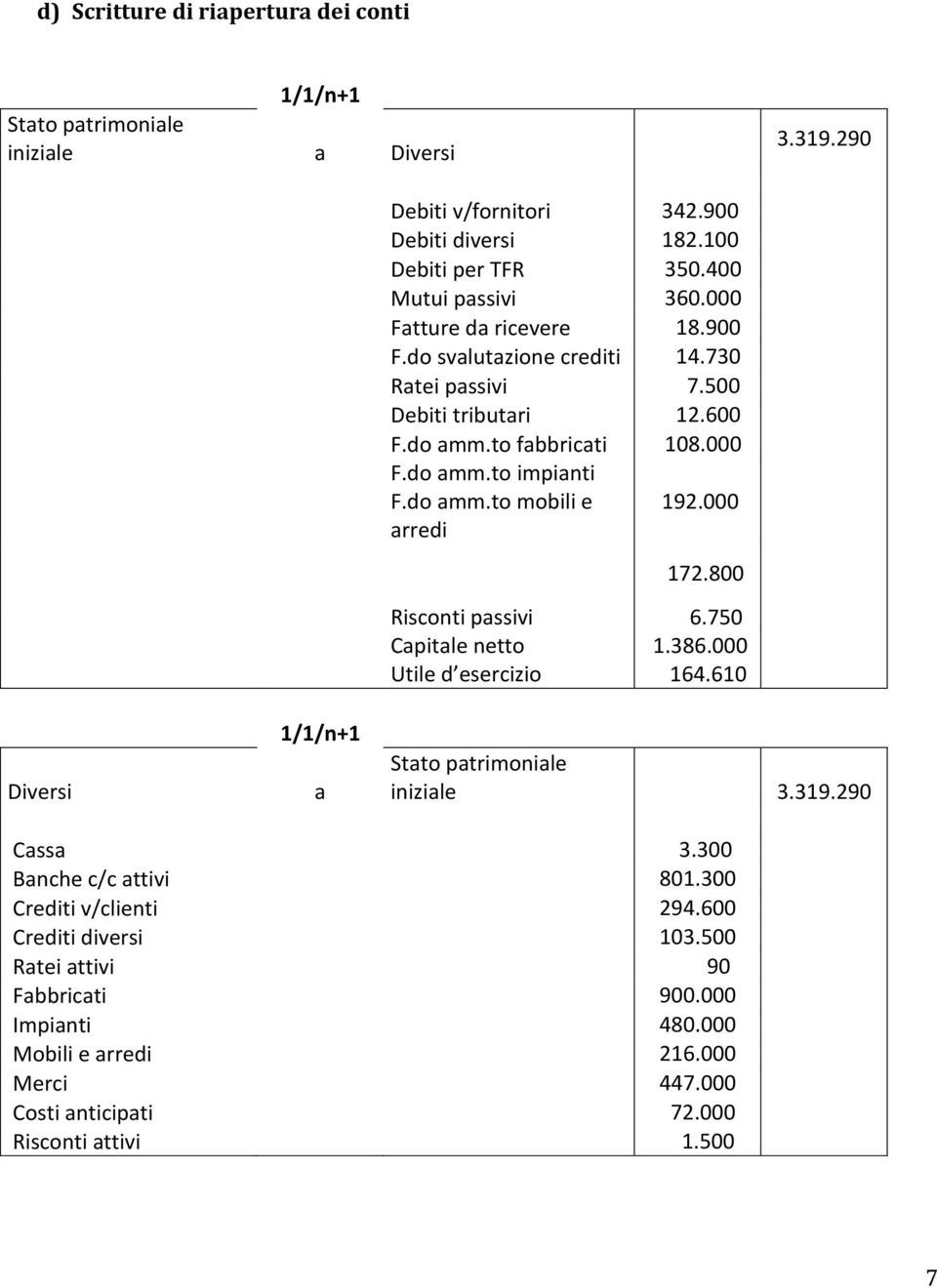 do mm.to mobili e 192.000 rredi 172.800 Risconti pssivi 6.750 Cpitle netto 1.386.000 Utile d esercizio 164.610 Stto ptrimonile inizile 3.319.290 Css 3.